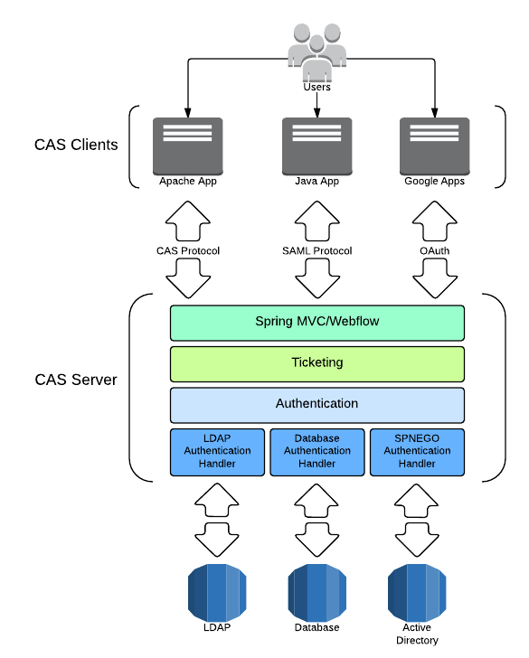 CAS Architecture Diagram CAS Architecture Diagram